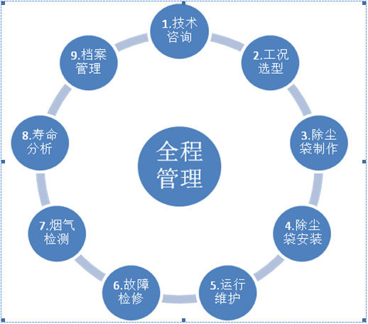 除塵布袋安裝服務與除塵袋安裝服務廠家的管理優化指南