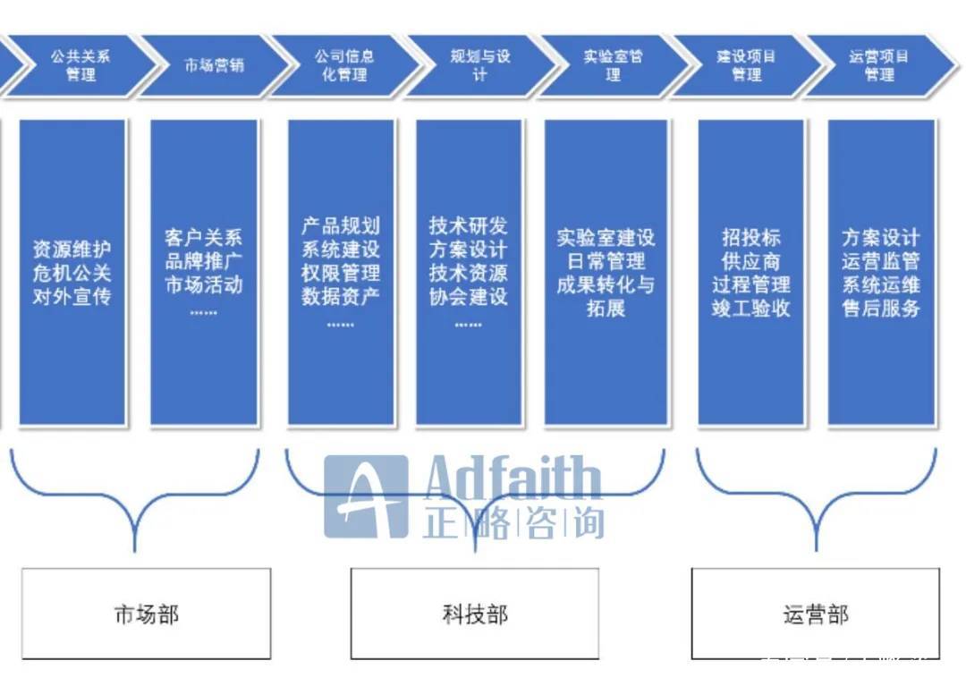 基于價值鏈模型，如何進行部門職能梳理？
